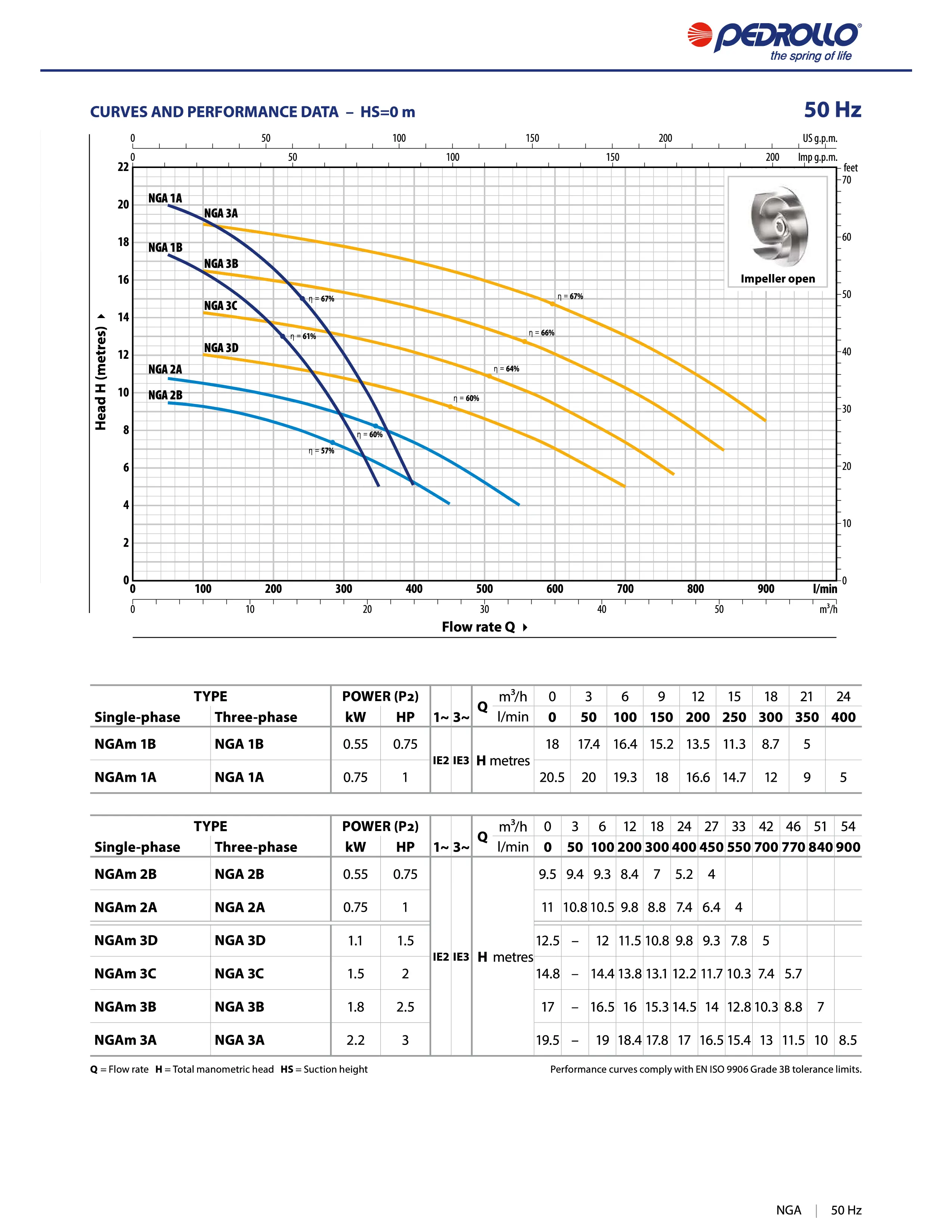 Pedrollo NGA Open Impeller Pump Curve 