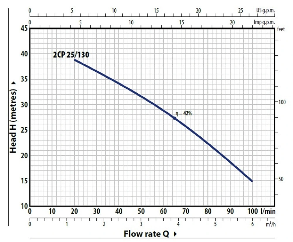 Pedrollo 2CP25 130 Pump Curve