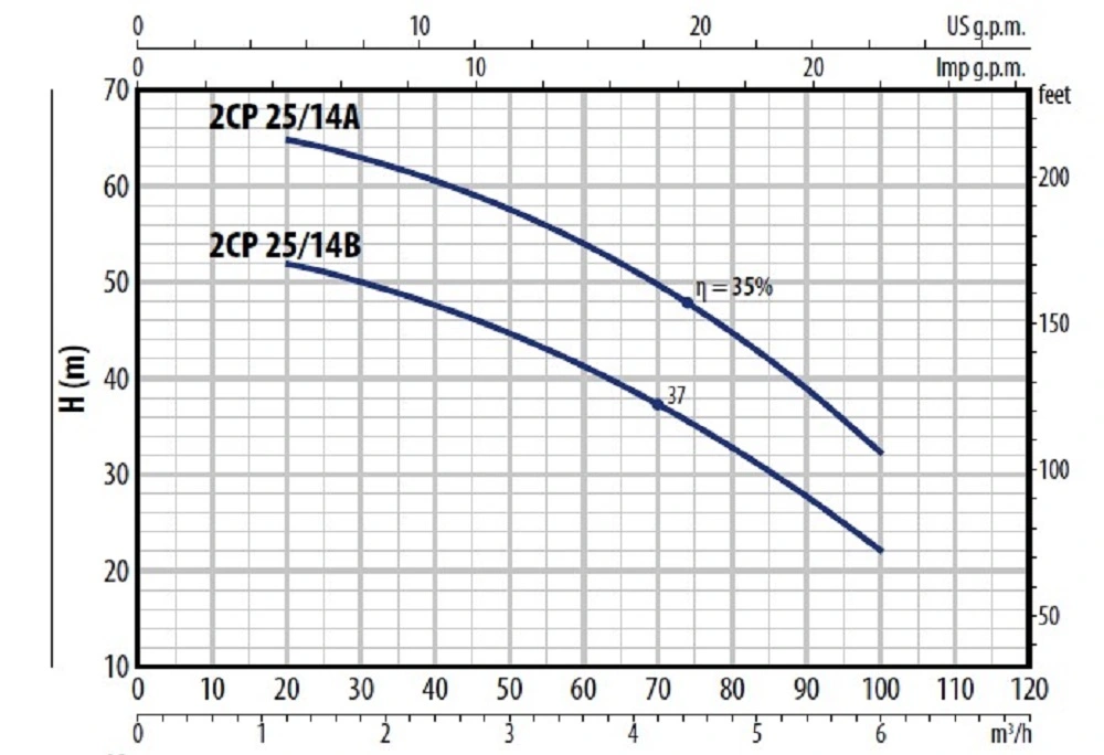 Pedrollo 2CP25 14 Pump Curve