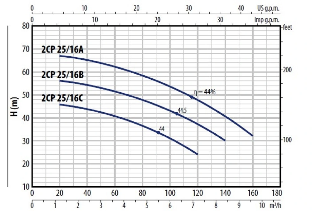 Pedrollo 2CP25 16 Pump Curve