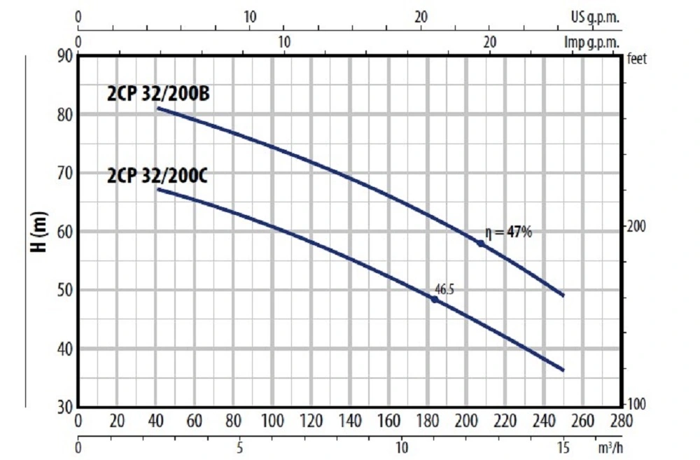 Pedrollo 2CP32 200 Pump Curve