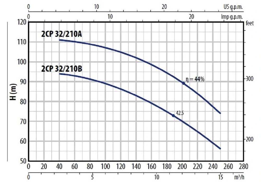 Pedrollo 2CP32 210 Pump Curve