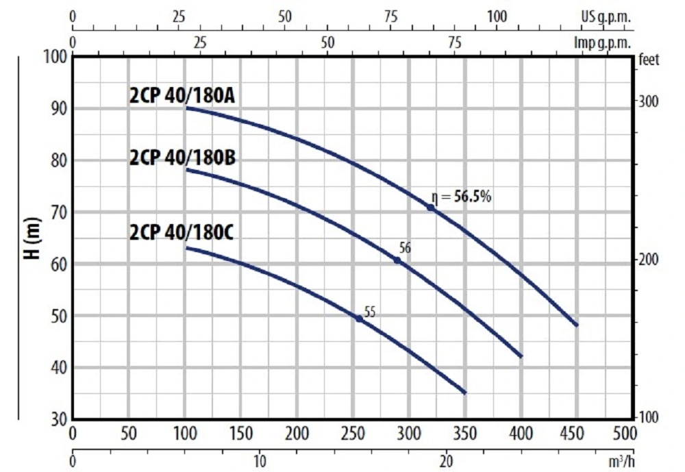 Pedrollo 2CP40 180 Pump Curve