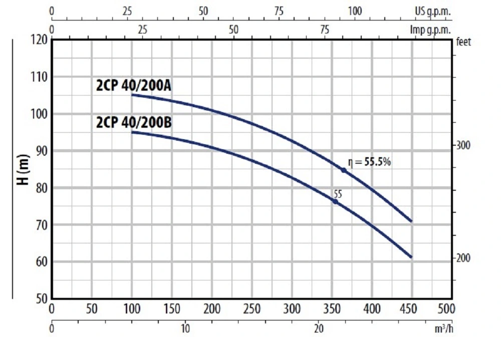 Pedrollo 2CP40 200 Pump Curve