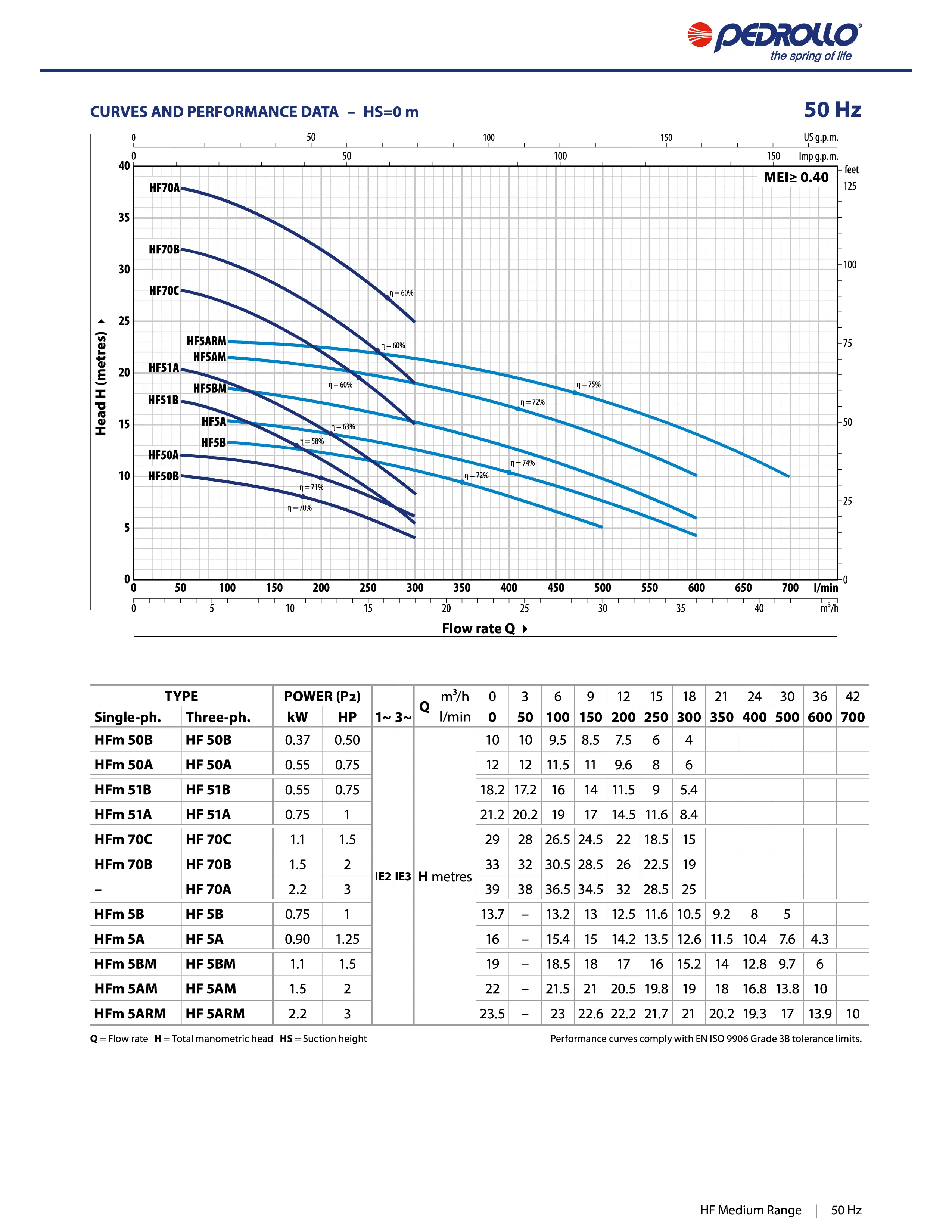 Pedrollo HF Medium Flow Pump Curve 
